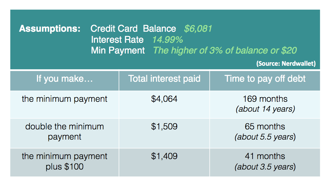 Debt Minimum Payment