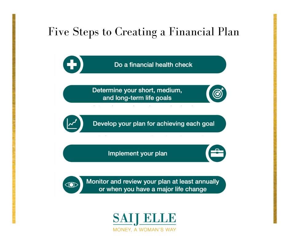 Steps to Financial Planning 